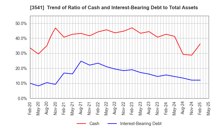 3541 Nousouken Corporation: Trend of Ratio of Cash and Interest-Bearing Debt to Total Assets