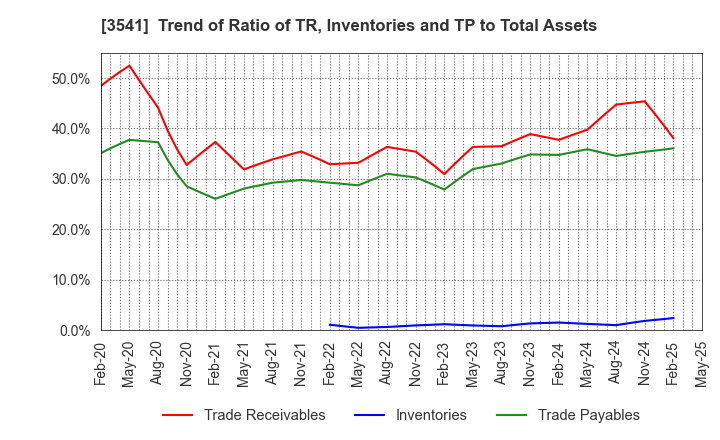 3541 Nousouken Corporation: Trend of Ratio of TR, Inventories and TP to Total Assets