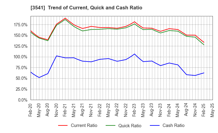 3541 Nousouken Corporation: Trend of Current, Quick and Cash Ratio