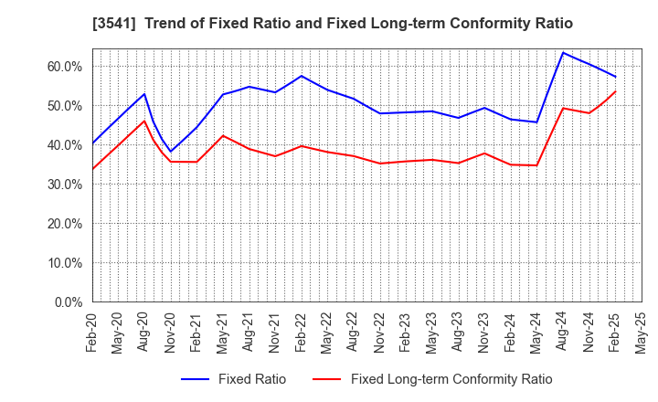 3541 Nousouken Corporation: Trend of Fixed Ratio and Fixed Long-term Conformity Ratio