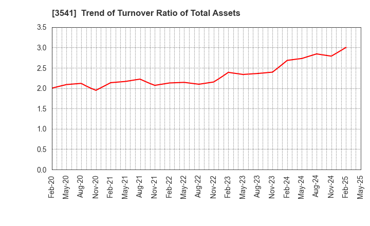 3541 Nousouken Corporation: Trend of Turnover Ratio of Total Assets