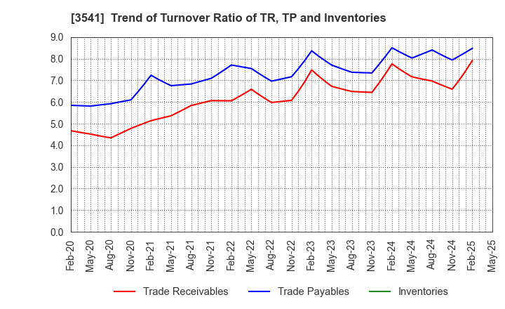3541 Nousouken Corporation: Trend of Turnover Ratio of TR, TP and Inventories