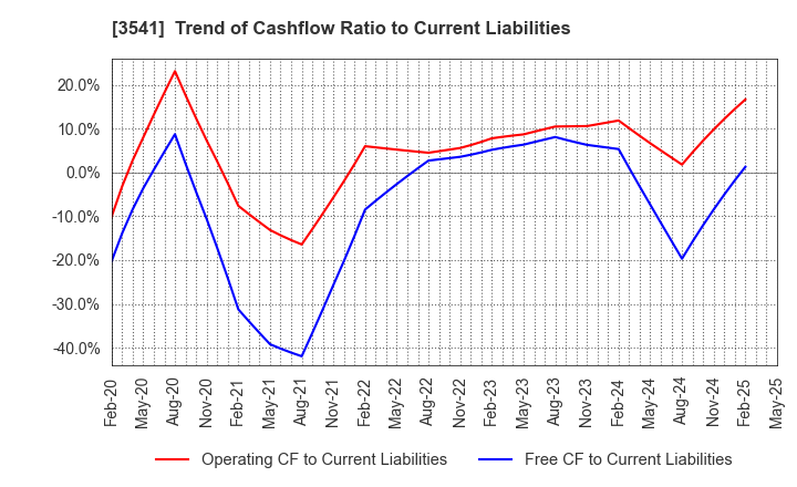 3541 Nousouken Corporation: Trend of Cashflow Ratio to Current Liabilities