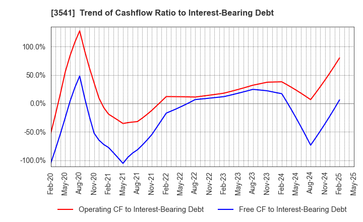 3541 Nousouken Corporation: Trend of Cashflow Ratio to Interest-Bearing Debt