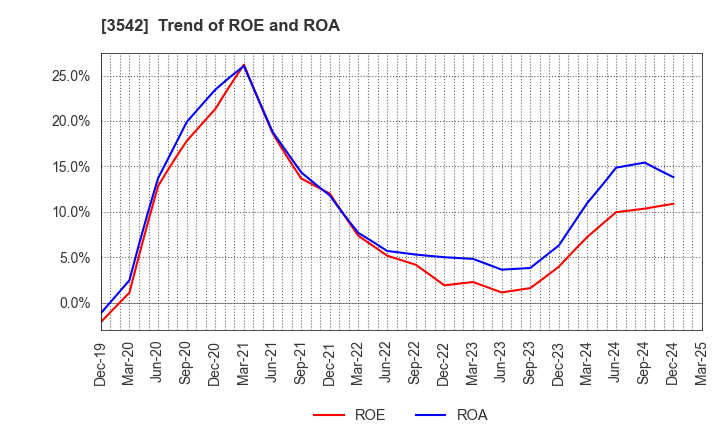 3542 Vega corporation Co.,Ltd.: Trend of ROE and ROA