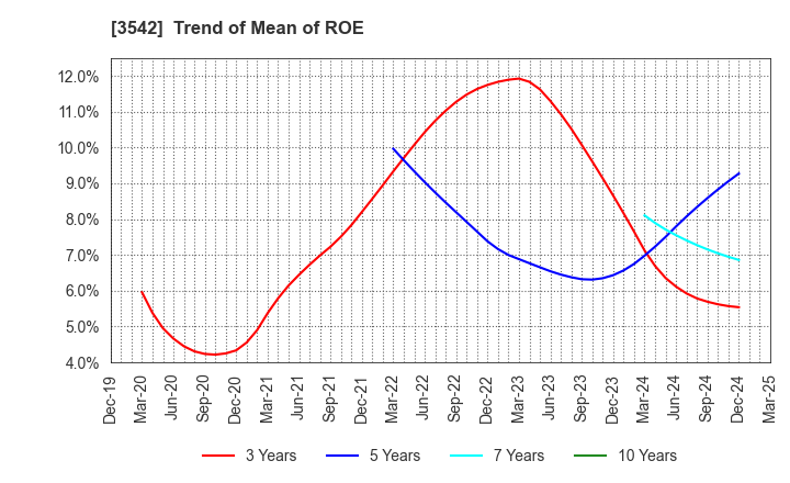 3542 Vega corporation Co.,Ltd.: Trend of Mean of ROE