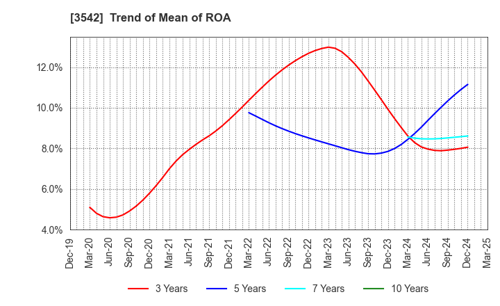 3542 Vega corporation Co.,Ltd.: Trend of Mean of ROA