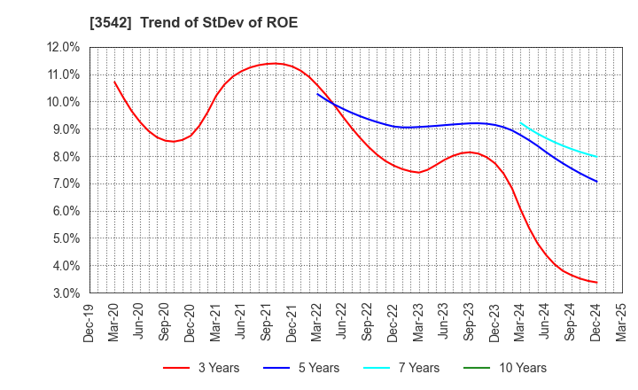 3542 Vega corporation Co.,Ltd.: Trend of StDev of ROE