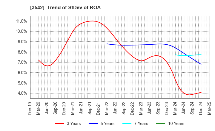 3542 Vega corporation Co.,Ltd.: Trend of StDev of ROA