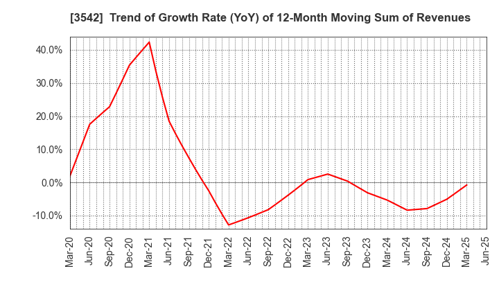3542 Vega corporation Co.,Ltd.: Trend of Growth Rate (YoY) of 12-Month Moving Sum of Revenues
