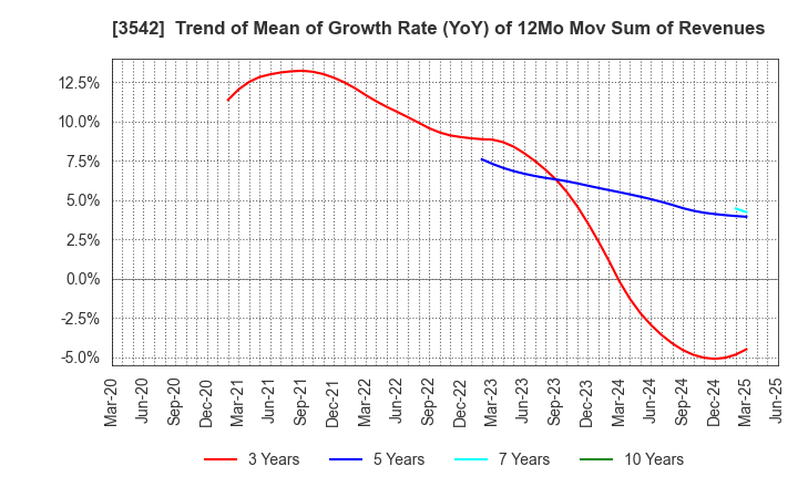 3542 Vega corporation Co.,Ltd.: Trend of Mean of Growth Rate (YoY) of 12Mo Mov Sum of Revenues