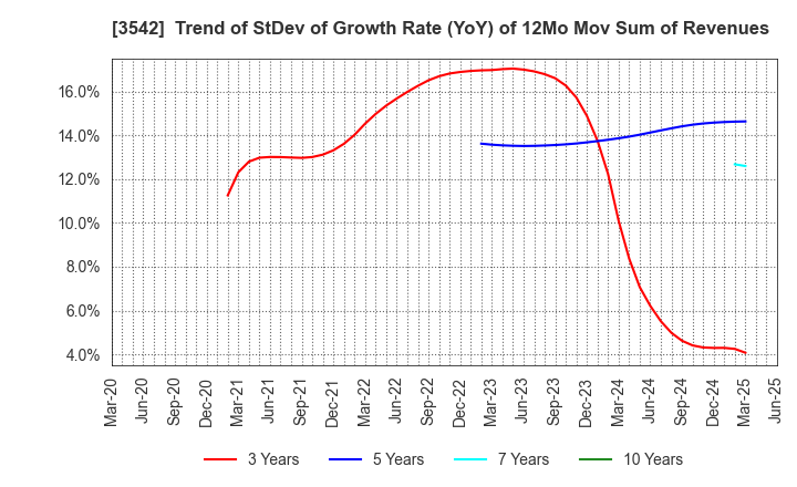 3542 Vega corporation Co.,Ltd.: Trend of StDev of Growth Rate (YoY) of 12Mo Mov Sum of Revenues