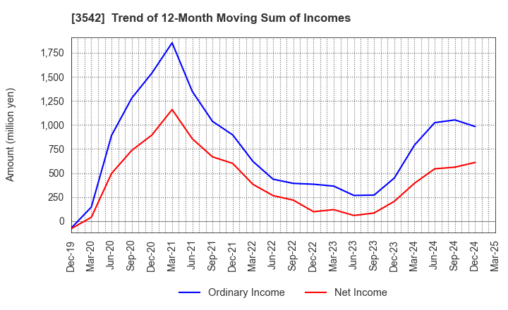 3542 Vega corporation Co.,Ltd.: Trend of 12-Month Moving Sum of Incomes