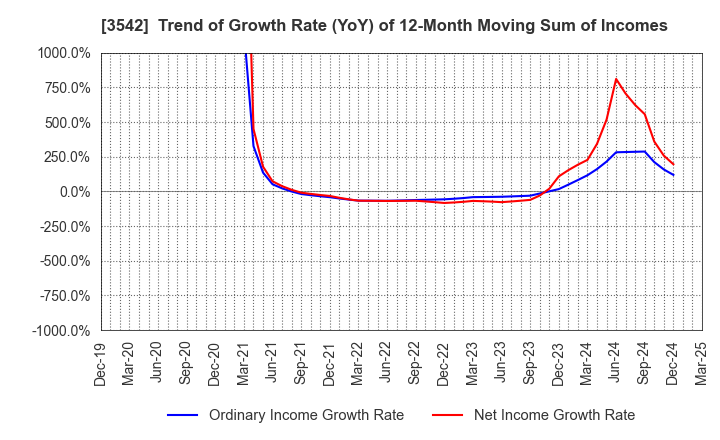 3542 Vega corporation Co.,Ltd.: Trend of Growth Rate (YoY) of 12-Month Moving Sum of Incomes