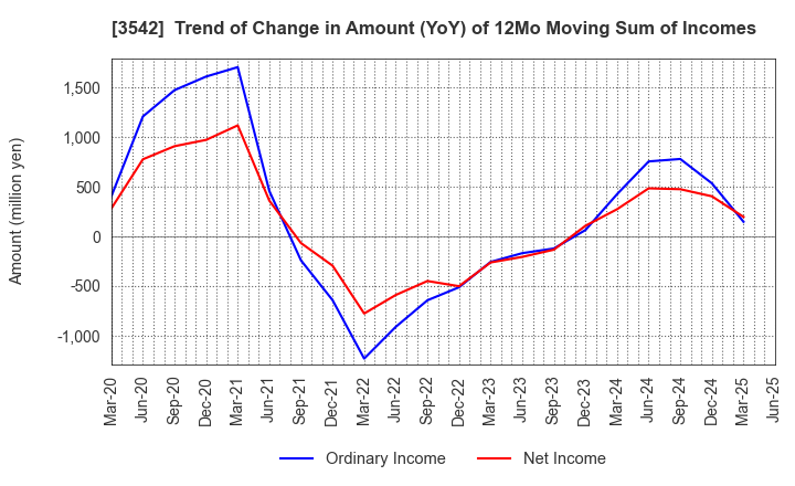 3542 Vega corporation Co.,Ltd.: Trend of Change in Amount (YoY) of 12Mo Moving Sum of Incomes