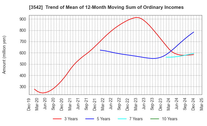 3542 Vega corporation Co.,Ltd.: Trend of Mean of 12-Month Moving Sum of Ordinary Incomes