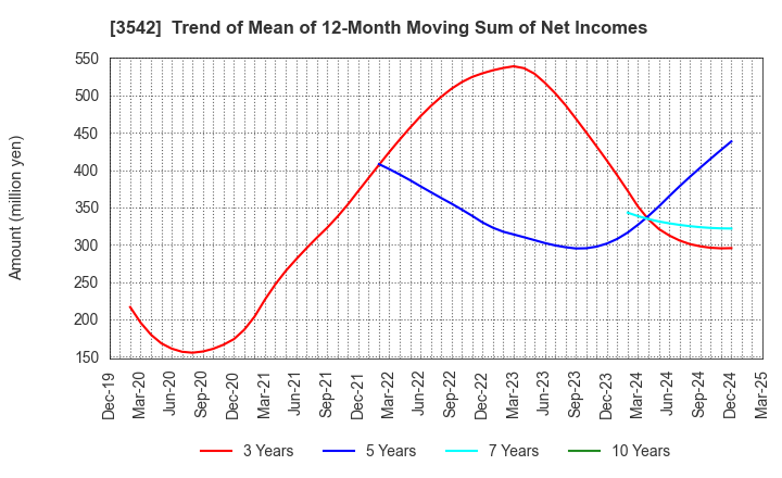 3542 Vega corporation Co.,Ltd.: Trend of Mean of 12-Month Moving Sum of Net Incomes