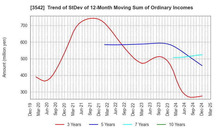 3542 Vega corporation Co.,Ltd.: Trend of StDev of 12-Month Moving Sum of Ordinary Incomes