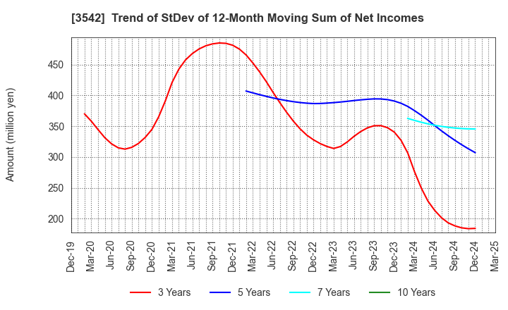3542 Vega corporation Co.,Ltd.: Trend of StDev of 12-Month Moving Sum of Net Incomes
