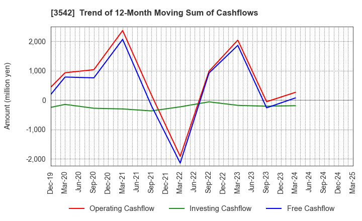 3542 Vega corporation Co.,Ltd.: Trend of 12-Month Moving Sum of Cashflows