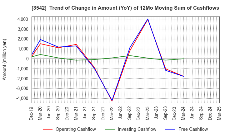 3542 Vega corporation Co.,Ltd.: Trend of Change in Amount (YoY) of 12Mo Moving Sum of Cashflows