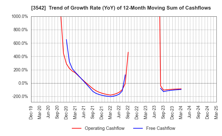 3542 Vega corporation Co.,Ltd.: Trend of Growth Rate (YoY) of 12-Month Moving Sum of Cashflows