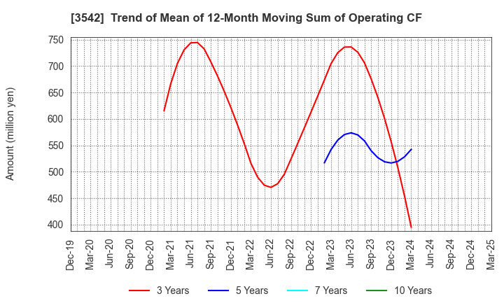 3542 Vega corporation Co.,Ltd.: Trend of Mean of 12-Month Moving Sum of Operating CF