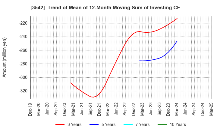 3542 Vega corporation Co.,Ltd.: Trend of Mean of 12-Month Moving Sum of Investing CF