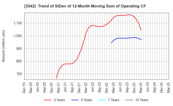 3542 Vega corporation Co.,Ltd.: Trend of StDev of 12-Month Moving Sum of Operating CF