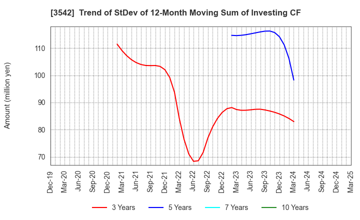 3542 Vega corporation Co.,Ltd.: Trend of StDev of 12-Month Moving Sum of Investing CF