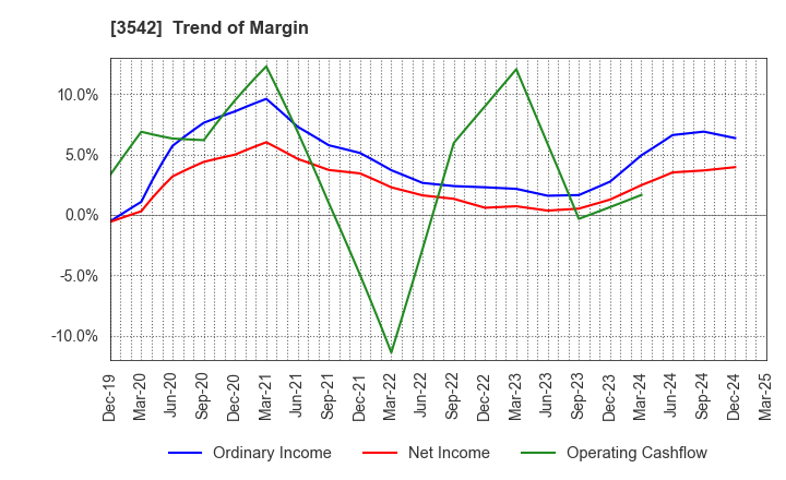 3542 Vega corporation Co.,Ltd.: Trend of Margin