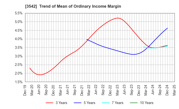 3542 Vega corporation Co.,Ltd.: Trend of Mean of Ordinary Income Margin
