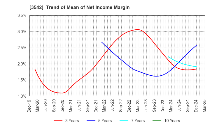 3542 Vega corporation Co.,Ltd.: Trend of Mean of Net Income Margin