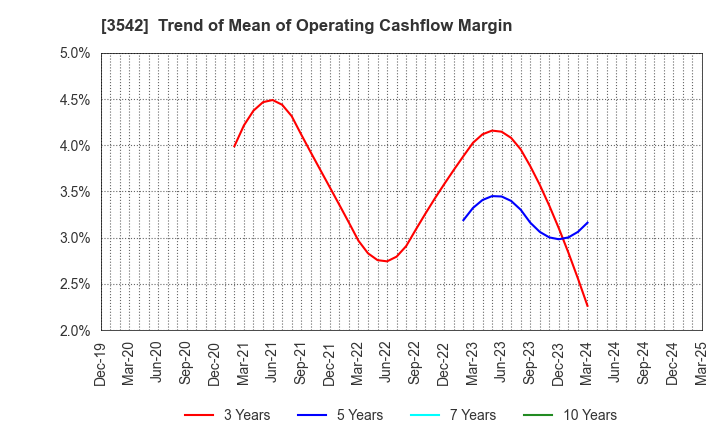 3542 Vega corporation Co.,Ltd.: Trend of Mean of Operating Cashflow Margin