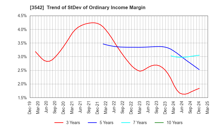 3542 Vega corporation Co.,Ltd.: Trend of StDev of Ordinary Income Margin