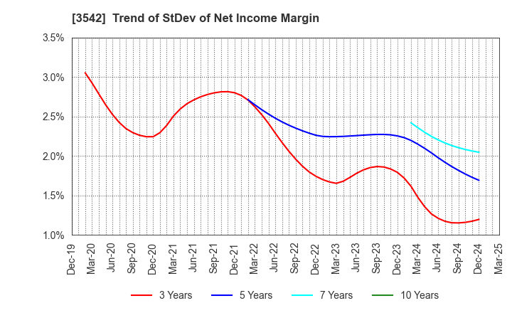 3542 Vega corporation Co.,Ltd.: Trend of StDev of Net Income Margin