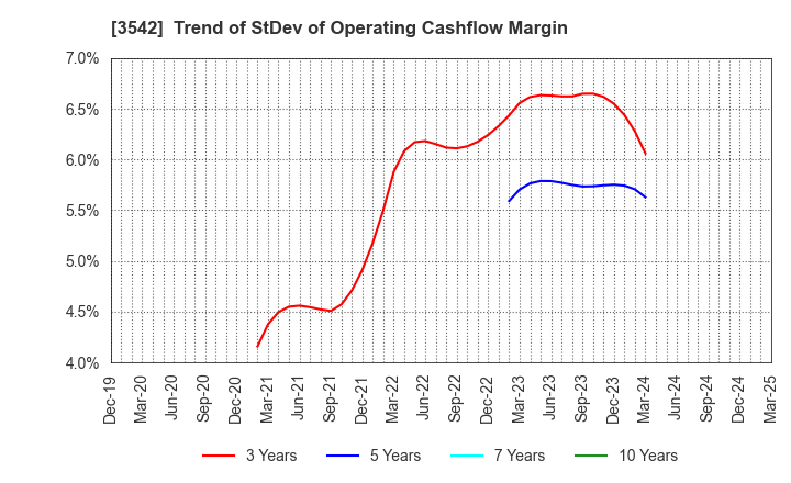3542 Vega corporation Co.,Ltd.: Trend of StDev of Operating Cashflow Margin