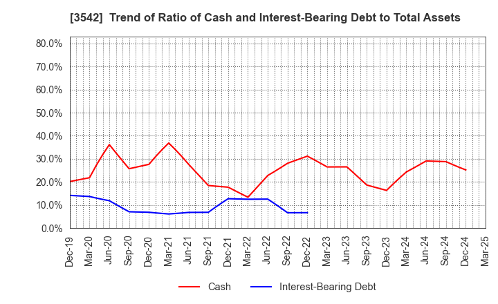 3542 Vega corporation Co.,Ltd.: Trend of Ratio of Cash and Interest-Bearing Debt to Total Assets
