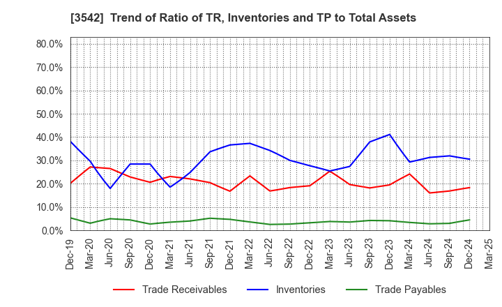 3542 Vega corporation Co.,Ltd.: Trend of Ratio of TR, Inventories and TP to Total Assets