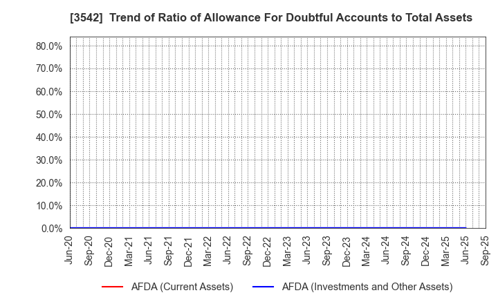3542 Vega corporation Co.,Ltd.: Trend of Ratio of Allowance For Doubtful Accounts to Total Assets