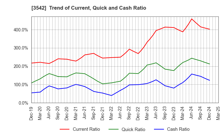 3542 Vega corporation Co.,Ltd.: Trend of Current, Quick and Cash Ratio