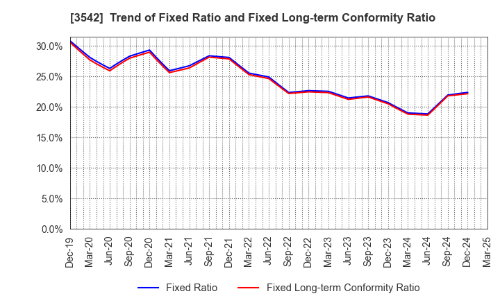 3542 Vega corporation Co.,Ltd.: Trend of Fixed Ratio and Fixed Long-term Conformity Ratio