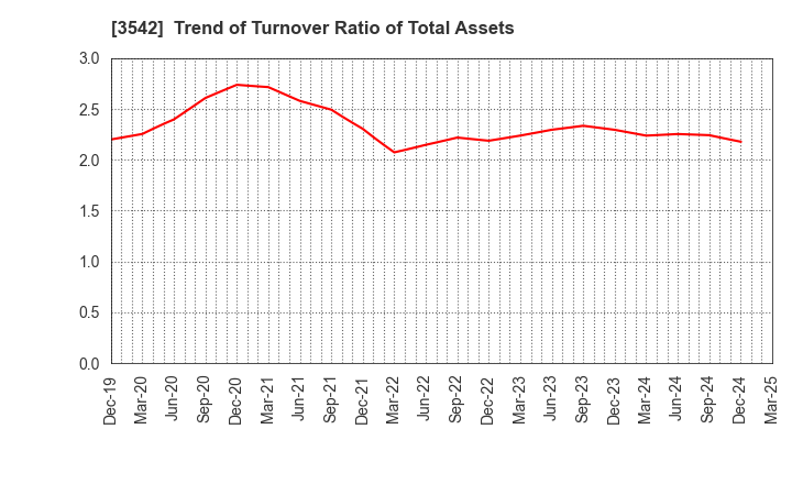 3542 Vega corporation Co.,Ltd.: Trend of Turnover Ratio of Total Assets