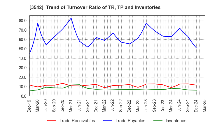3542 Vega corporation Co.,Ltd.: Trend of Turnover Ratio of TR, TP and Inventories