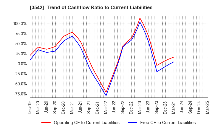 3542 Vega corporation Co.,Ltd.: Trend of Cashflow Ratio to Current Liabilities