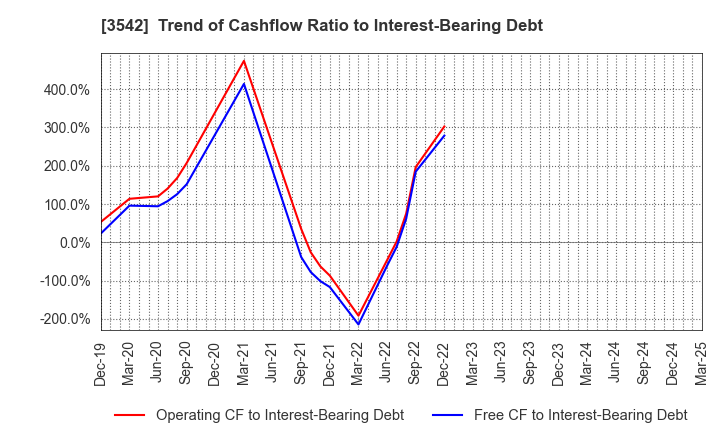 3542 Vega corporation Co.,Ltd.: Trend of Cashflow Ratio to Interest-Bearing Debt