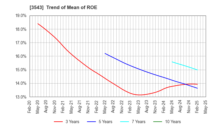3543 KOMEDA Holdings Co.,Ltd.: Trend of Mean of ROE