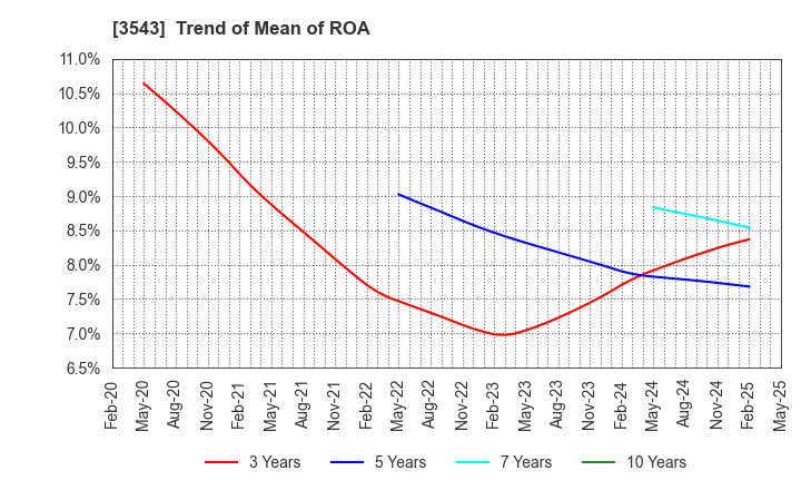 3543 KOMEDA Holdings Co.,Ltd.: Trend of Mean of ROA