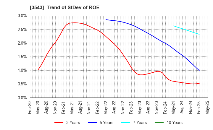 3543 KOMEDA Holdings Co.,Ltd.: Trend of StDev of ROE