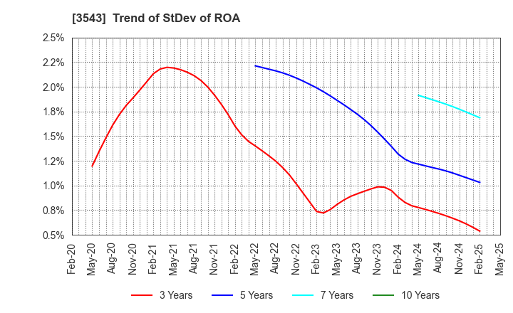 3543 KOMEDA Holdings Co.,Ltd.: Trend of StDev of ROA